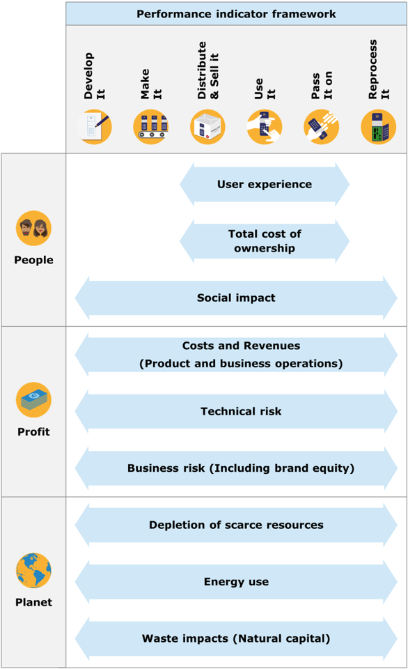The performance indicator framework covers the whole life-cycle of the product, from developing it to the end of its life. The people-related performance indicators are user experience, total cost of ownership and social impact. The profit related performance indicators are costs and revenues, technical risk and business risk. The planet related performance indicators are depletion of scarce resources, energy use and waste impacts.