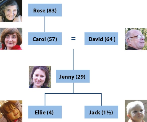 Diagram of a family tree of personas. Rose is the mother of Carol who is married to David. Carol and David have a daughter, Jenny. Jenny has two children, Ellie and Jack.
