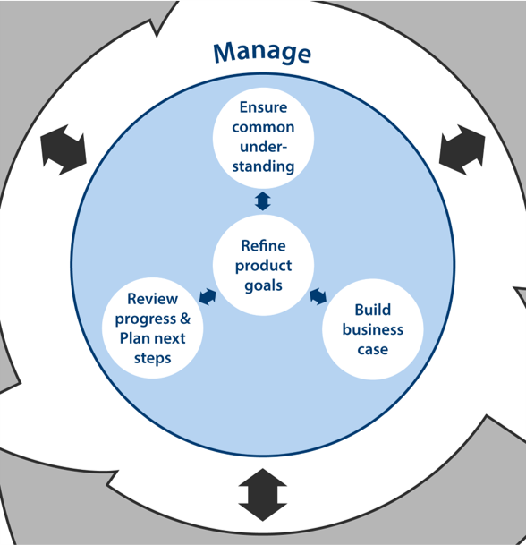 The Manage activities are: Review progress and plan next steps, Refine product goals, Build business case and Ensure common understanding.