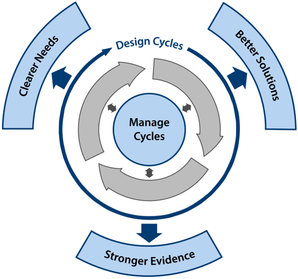 The creative cycle is iterative, with successive cycles leading to better outcomes. The Manage phase in the centre of the diagram manages the cycles.
