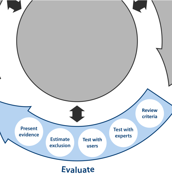 Evaluate activities are Review criteria, Test with experts, Test with users, Estimate exclusion and Present evidence