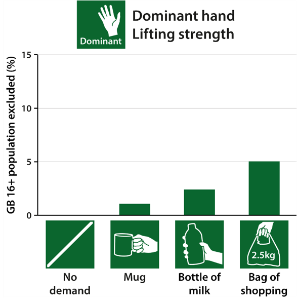 1.1% of the population are excluded by a lifting demand of a mug, 2.4% by a bottle of milk and 5.0% by a bag of shopping (see main text for full definitions).