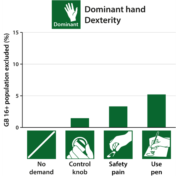 1.5% of the population are excluded by a dexterity demand of a control knob, 3.3% by a safety pin and 5.2% by using a pen (see main text for full definitions).