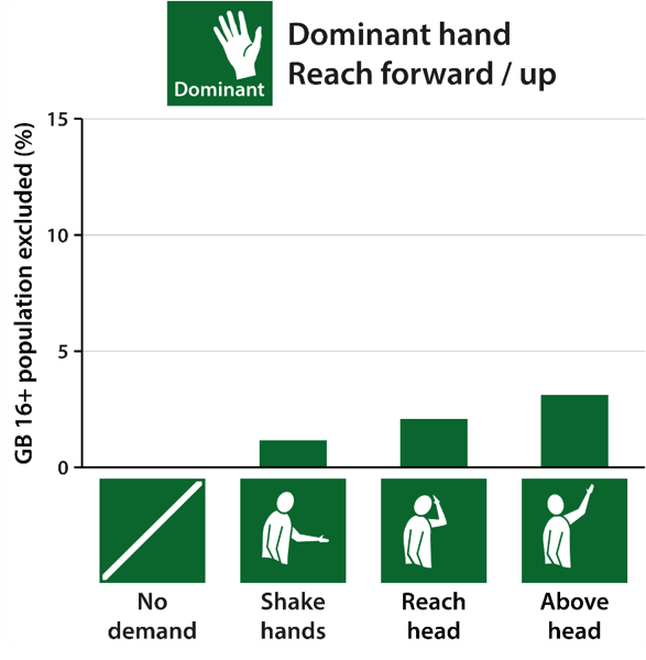 1.1% of the population are excluded by a reaching demand of shaking hands, 2.1% by reaching their head and 3.1% by above head (see main text for full definitions).