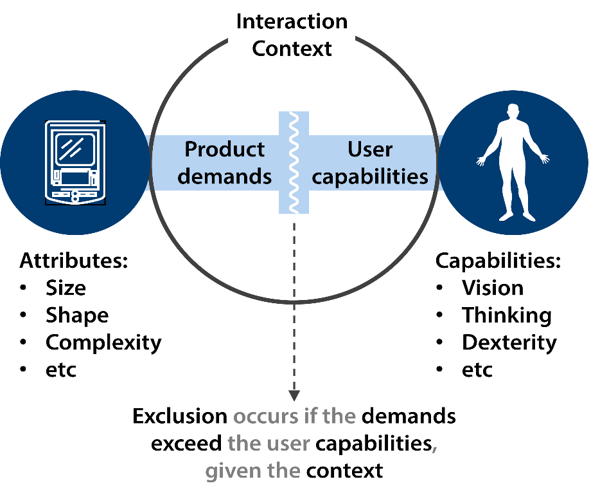 The product demands and user capabilities meet in the interaction context to determine the compatibility of the product and user. Product demands are determined by Interface features and feature attributes such as colour, complexity and weight. User capabilities include vision, hearing, thinking, reach and dexterity and mobility among others