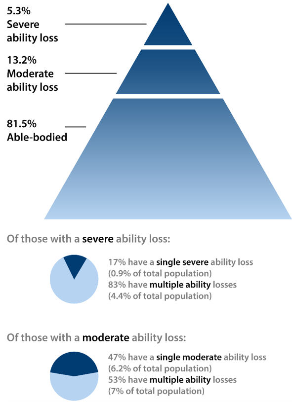 5.3% of the British population have severe ability loss, 13.2% have moderate ability loss and 81.5% are classified as able-bodied. Of those with a severe ability loss, 17% have a single severe loss. This is 0.9% of the total population.  83% have multiple ability losses (4.4% of the total population). Of those with a moderate ability loss, 47% have a single loss (6.2% of the total population). 53% have multiple ability losses (7% of the population).