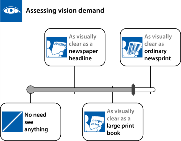 Image of scale for assessing vision demand. Points on the scale are labelled: Not required to perceive anything by sight, Read a newspaper headline, Read a large print book, Read ordinary newsprint