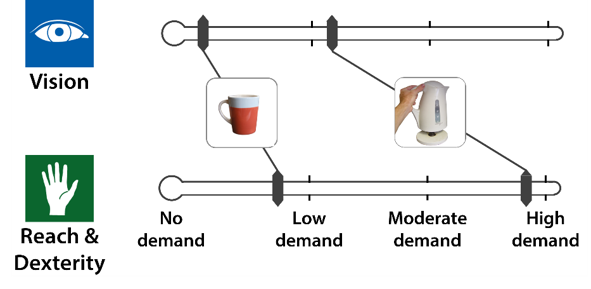 Assessment of a mug and a kettle on demand scales for dexterity and vision. The mug has a low demand on dexterity and almost no demand on vision. The kettle has a high demand on dexterity and low demand on vision.