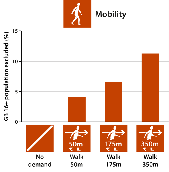 4.1% of the population are excluded by a mobility demand of walking 50m, 6.6% by 175m and 11.3% by 350m (see main text for full definitions).