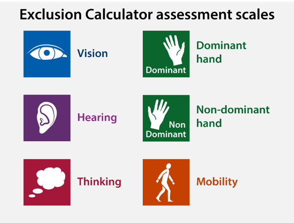 icons for vision, hearing, thinking, dominant hand, non-dominant hand and mobility