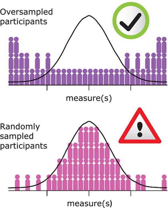 Two graphs showing different approaches to population sampling, with one over-sampling to the tails of the curve