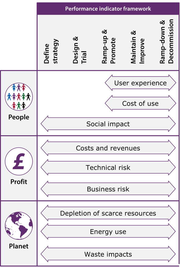 The performance indicator framework covers the whole life-cycle of the service, including the phases of 'define strategy', 'design & trial', 'ramp-up & promote', 'maintain & improve', 'ramp-down & decommission'. The people-related performance indicators are user experience, cost of use and social impact.  The profit related performance indicators are costs and revenues, technical risk and business risk. The planet related performance indicators are depletion of scarce resources, energy use and waste impacts.