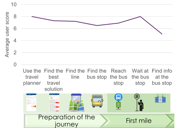 a graph of user feedback at various steps in a user journey. The lowest score is given for the activity 'find info at the bus stop'