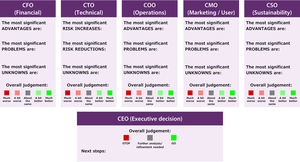 A diagram showing a framework for how ideas can be evaluated from the perspective of the CFO (financial), CTO (technical), COO (operations), CMO (marketing/user) and CSO (sustainability). For each of these, the most significant advantages, problems and unknowns are listed along with an overall judgment of whether the proposition is worse, about the same or better than the benchmark. The CEO then makes an executive decision to stop work on the proposition, do further analysis or refinement or go ahead with it. 