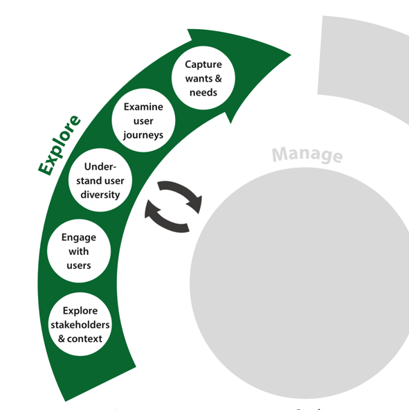 schematic diagram showing the top left portion of the inclusive design wheel with the activities: Explore stakeholders and context, Engage with users, Understand user diversity, Examine user journeys and Capture wants and needs