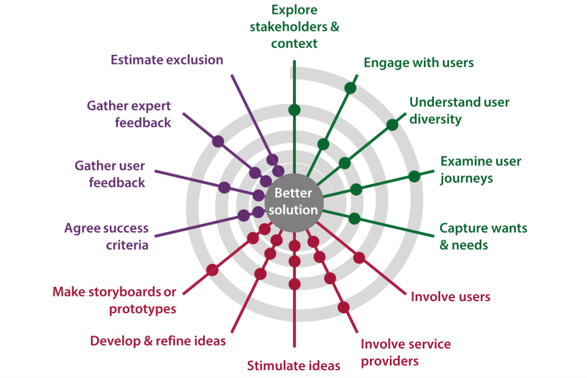 schematic diagram showing a spiral version of the activities within the inclusive design wheel. Only a small subset of the activities are performed within each rotation of the spiral, but all of the activities gets completed at some point.