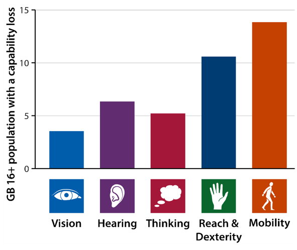 3.5% of the British population have a vision loss, 7.4% have a hearing loss, 5.1% have a thinking capability loss, 10.6% have a reach and dexterity loss, and 13.8% have a mobility loss