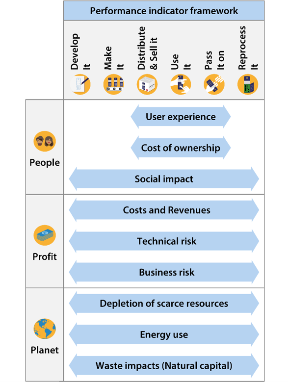 The performance indicator framework covers the whole life-cycle of the product, from developing it to the end of its life. The people-related performance indicators are user experience, total cost of ownership and social impact. The profit related performance indicators are costs and revenues, technical risk and business risk. The planet related performance indicators are depletion of scarce resources, energy use and waste impacts.