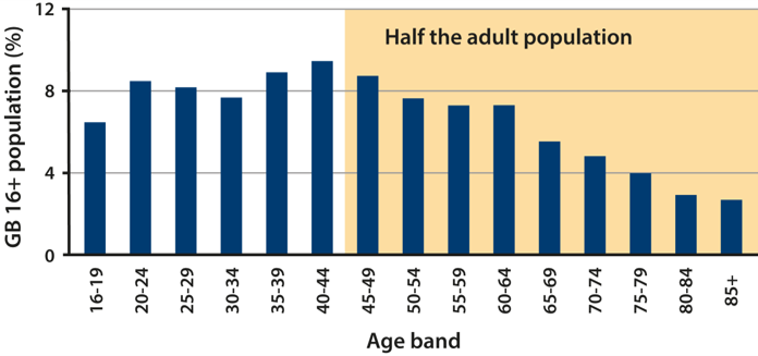 Graph showing that half the adult population is aged over 44.