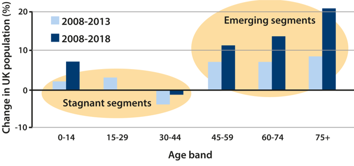 Graph showing stagnant markets for age groups under 45 years, but emerging markets for age groups older than 45 years.