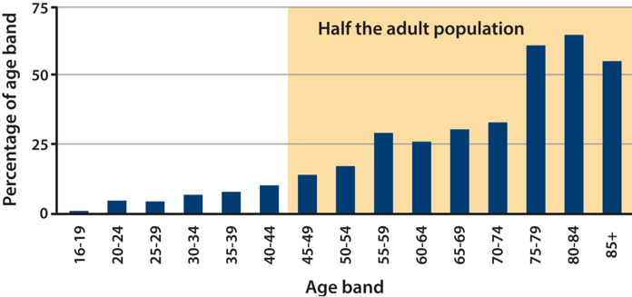 Graph showing percentage of people with less than full ability as a function of their age. The percentage generally increases with age, reaching 25% for those aged over 55 and over 50% for those aged over 75.