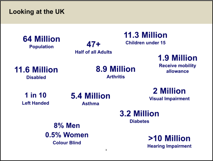 Screenshot of slide from business case presentation indicates that the UK population is around 64 million, with 11.3 million children, 11.6 million disabled, over 10 million with a hearing impairment, 2 million with a vision impairment,8.9 million with arthritis, 5.4 million with Asthma, 3.2 million with Diabetes, and 1.9 million receiving mobility allowance