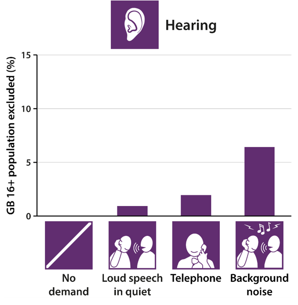 0.9% of the population are excluded by a hearing demand of loud speech in quiet, 2.0% by telephone and 6.4% by background noise (see main text for full definitions).