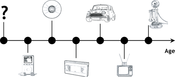 schematic of the sorts of devices that people have used across different generations, such as an old television, video tape player and an iPod