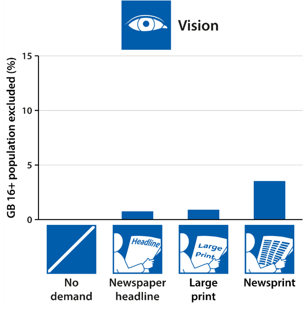 0.7% of the population are excluded by a vision demand of a newspaper headline, 0.9% by large print and 3.5% by newsprint (see main text for full definitions).