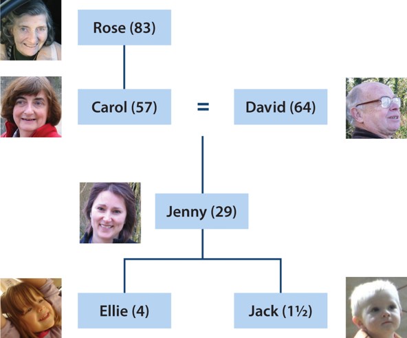 Rose is the mother of Carol who is married to David. Carol and David have a daughter, Jenny. Jenny has two children, Ellie and Jack.