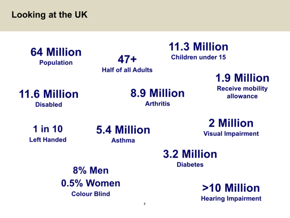 Screenshot of slide from business case presentation indicates that the UK population is around 60 million, with 11 million children, 10 million disabled, 9 million hearing impairment, 2 million vision impairment,8 Million arthritis, 3.4 million Asthma, 1.5 million Diabetes, and 14 Million Grandparents