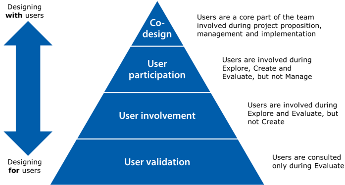 a pyramid showing increasing levels of user involvement. In  ‘user validation’, users are only consulted during evaluate. In ‘user involvement’, users are involved during explore and evaluate, but not create. In ‘user participation’, users are involved during explore, create and evaluate, but not manage. In ‘co-design’, users are a core part of the team, involved during project proposition, management and implementation.