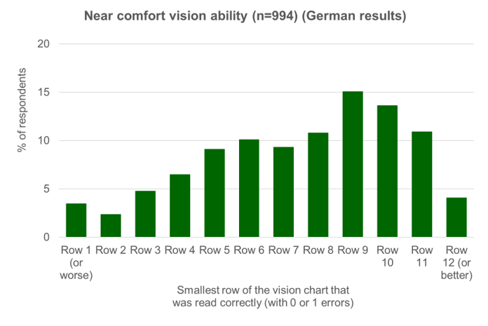 Percentage of German respondents with each level of near comfort vision ability (measured as the smallest row on the vision chart that they could read correctly and comfortably).  Scores ranged from row 1 or worse to row 12 or better. The distribution is slightly skewed to the right with row 9 having the highest proportion of respondents (15%).