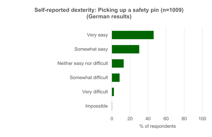 Percentage of German respondents reporting each level of ease or difficulty in picking up a safety pin. 76% reported that this was very or somewhat easy, while 11% reported that it was impossible, very or somewhat difficult.