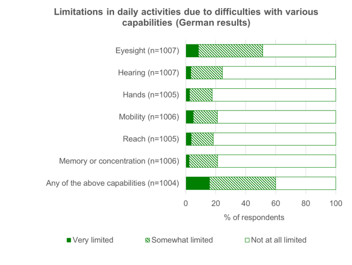 Percentage of German respondents reporting different levels of limitations in daily activities due to difficulties with various capabilities: eyesight, hearing, hands, mobility, reach and memory or concentration. The highest levels of limitations were in eyesight where 9% reported being very limited and a further 43% reported being somewhat limited. Overall, 16% reported being very limited because of difficulties with at least one of the capabilities and a further 44% reported being somewhat limited, giving a total of 64% with some kind of limitation.