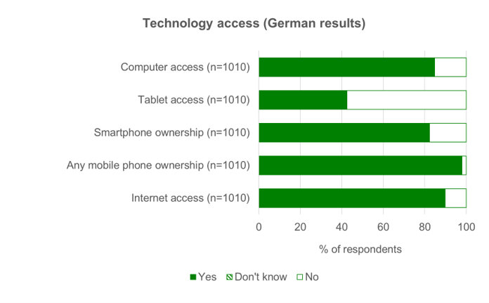Percentage of German respondents with access to various digital technologies. The highest is any mobile phone ownership with 98%. Computer and internet access and smartphone ownership all have between 80 and 90%, while tablet access is only 42%.