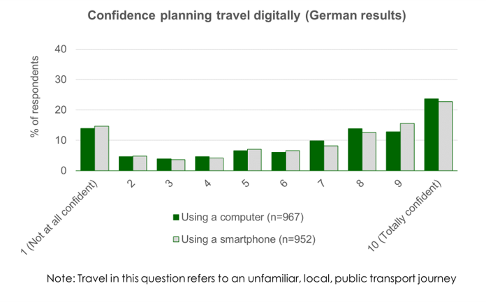 Percentage of German respondents with different levels of confidence (from 1 to 10) planning travel using a computer and using a smartphone. The figures for computer and smartphone are similar. There is a peak with a score of 10 (around 23%) and a smaller peak at 1 (around 14%). Around 50% report high levels of confidence (scores of 8 to 10), around 27% report medium levels (scores of 4 to 7) and around 23% report low levels (1 to 3).