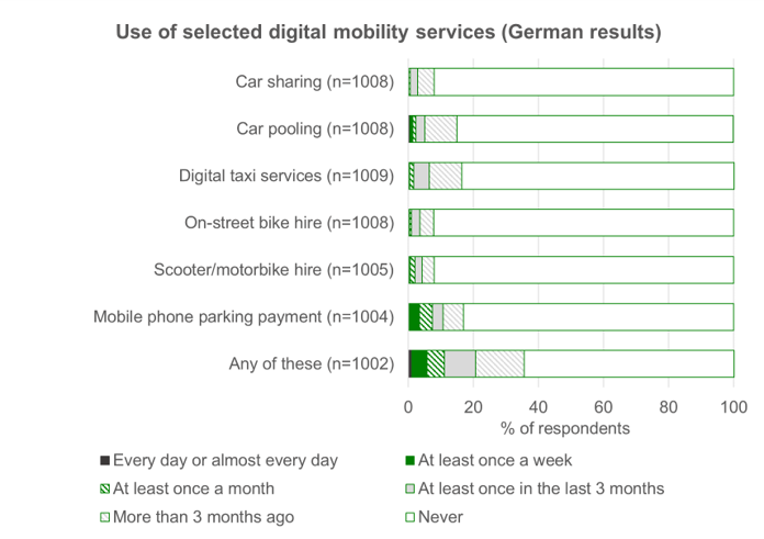 Percentage of German respondents with different frequencies of use of selected digital mobility services: Car sharing, car pooling, digital taxi services, on-street bike hire, scooter and motorbike hire, and mobile phone parking payment. Levels are low for all of these. 21% of respondents had used any of the services in the last 3 months and 36% had used them at any point. The highest rates are for mobile phone parking payment and digital taxi services, but these were still only used by 11% and 6% respectively in the last 3 months. The lowest rate was for car sharing which was only used by 3% in the last 3 months.