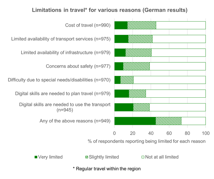 Percentage of German respondents with different levels of limitations in travel due to various reasons: Cost of travel, limited availability of transport services, limited availability of infrastructure, concerns about safety, difficulty due to special needs or disabilities, digital skills are needed to plan travel, digital  skills are needed to use the transport. The highest levels of any limitations (slightly or very limited) are those caused by cost with 46% and limited transport availability with 42%. However, the highest levels of those who were very limited are caused by digital skills being needed to use the transport with 21% and digital skills being needed to plan the travel with 16%. Overall, 45% of respondents reported being very limited for any of these reasons, and 73% reported being slightly or very limited.