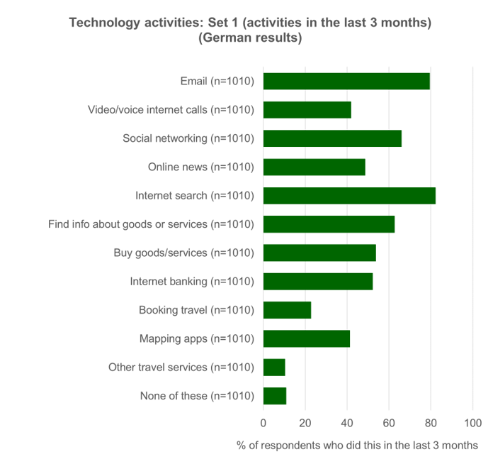 Percentage of German respondents who did various technology activities in the last 3 months.The most common activities were internet search with 82% and email with 79%. The least common were other travel services with 10% and booking travel with 23%. 11% of respondents did not do any of the activities. The full set of activities were: email, video or voice internet calls, social networking, online news, internet search, finding information about goods or services, buying goods or services, internet banking, booking travel, mapping apps and other travel services.