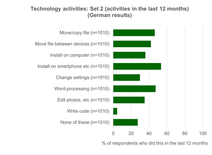 Percentage of German respondents who did various technology activities in the last 12 months. The most common activities were installing an app on a smartphone or tablet with 53% and word-processing with 47%. The least common was writing code with 4%. 27% of respondents did not do any of the activities. The full set of activities were: moving or copying a file, moving a file between devices, installing software on a computer, installing an app on a smartphone or tablet, changing settings, word-processing, editing photos etc and writing code.