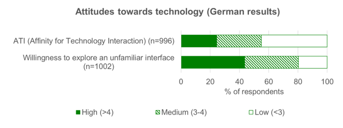 Percentage of German respondents with different levels of attitudes towards technology. 24% had high ATI (affinity for technology interaction), 30% medium and 45% low. 44% had high willingness to explore an unfamiliar interface, 37% medium and 20% low.