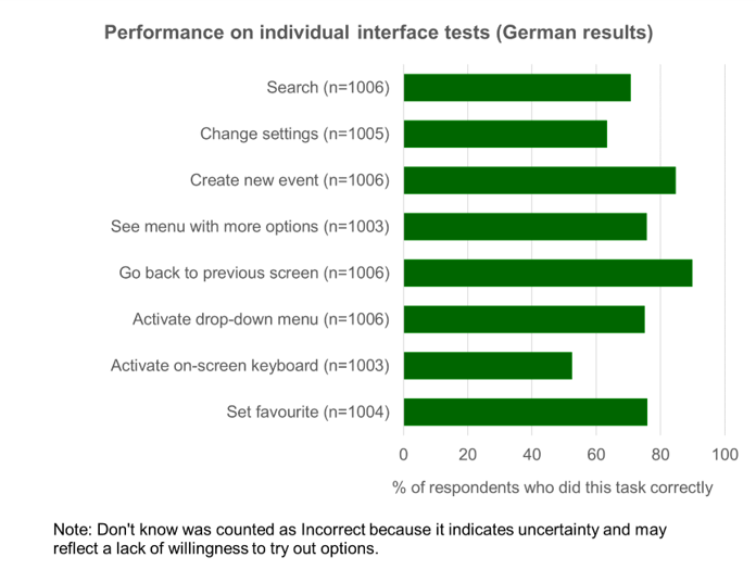 Percentage of German respondents who got each of the interface tests correct. The highest performance was on go back to previous screen with 90% getting this correct, followed by create new event with 85%. The lowest was on activate the on-screen keyboard with 52%. The full set of tests were: search, change settings, create new event, see menu with more options, go back to previous screen, activate drop-down menu, activate on-screen keyboard, set favourite.
