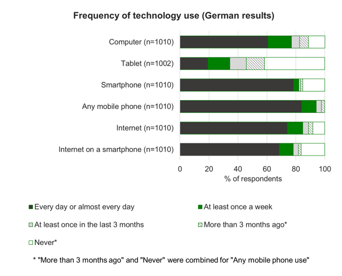 Percentage of German respondents with different frequencies of use of various digital technologies. Figures for every day or almost every day are: 83% using a mobile phone of any type. 78% a smartphone, 74% internet, 68% internet on a smartphone, 61% computer and 19% tablet.