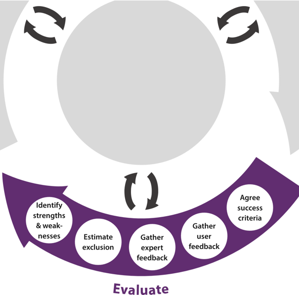 schematic diagram of the bottom part of the inclusive design wheel with the activities: Agree success criteria, Gather user feedback, Gather expert feedback, Estimate exclusion and Identify strengths and weaknesses