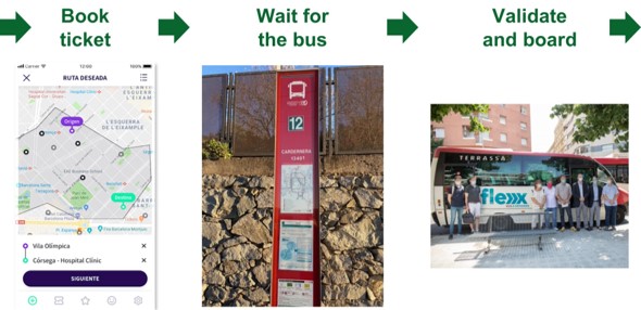 photographs of some of the steps within a transport user journey, which are labelled book ticket; wait for the bus; and validate and board.