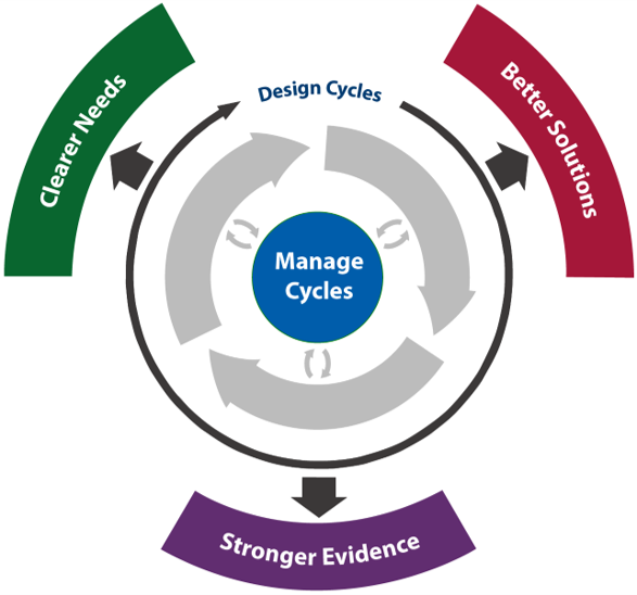 schematic diagram showing that repeated design cycles of explore, create and evaluate leads to the outcomes of clearer needs, better solutions and stronger evidence